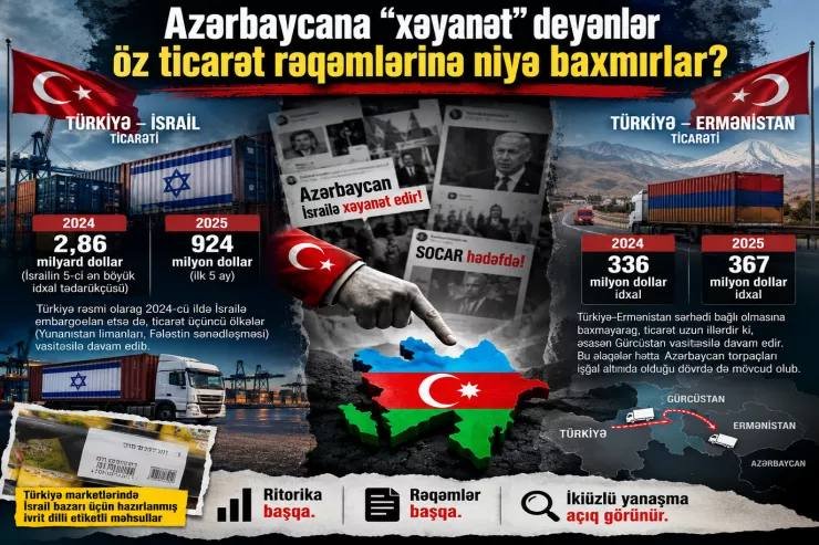 Azərbaycana “xəyanət” deyənlər öz ticarət rəqəmlərinə niyə baxmır?